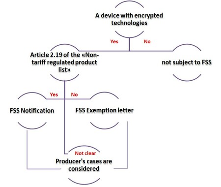 Fss notfication 